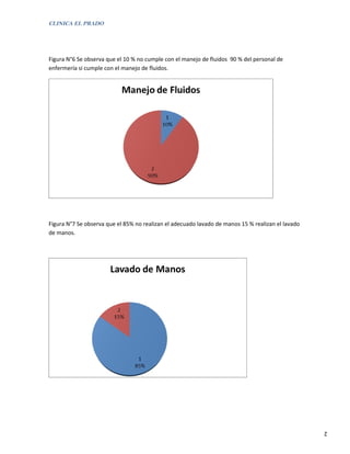 CLINICA EL PRADO




Figura N°6 Se observa que el 10 % no cumple con el manejo de fluidos 90 % del personal de
enfermería si cumple con el manejo de fluidos.




Figura N°7 Se observa que el 85% no realizan el adecuado lavado de manos 15 % realizan el lavado
de manos.




                                                                                                   2
 