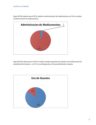 CLINICA EL PRADO




Figura N°8 Se observa que el 95 % realizan la administración de medicamentos y el 5% no realizan
la administración de medicamentos.




Figura N°9 Se observa que el 85 % no están usando los guantes de manejo ni los estériles para los
procedimiento invasivos y el 5 % si usa lo0s guantes en los procedimientos invasivos




                                                                                                    2
 