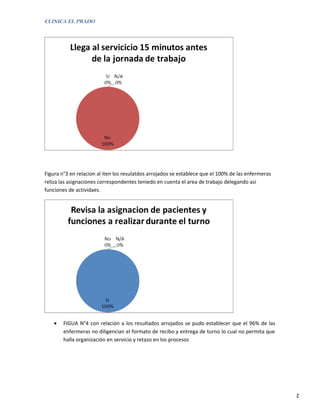 CLINICA EL PRADO




Figura n°3 en relacion al iten los resulatdos arrojados se establece que el 100% de las enfermeras
reliza las asignaciones correspondentes teniedo en cuenta el area de trabajo delegando asi
funciones de actividaes.




    •   FIGUA N°4 con relación a los resultados arrojados se pudo establecer que el 96% de las
        enfermeras no diligencian el formato de recibo y entrega de turno lo cual no permita que
        halla organización en servicio y retazo en los procesos




                                                                                                     2
 