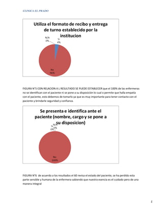 CLINICA EL PRADO




FIGURA N°5 CON RELACION A L RESULTADO SE PUEDE ESTABLECER que el 100% de las enfermeras
no se identifican con el paciente ni se pone a su disposición lo cual o permite que halla empatía
con el paciente, esto debemos de tomarlo ya que es muy importante para tener contacto con el
paciente y brindarle seguridad y confianza.




FIGURA N°6 de acuerdo a los resultados el 60 revisa el estado del paciente, se ha perdido esta
parte sensible y humana de la enfermera sabiendo que nuestra esencia es el cuidado pero de una
manera integral




                                                                                                    2
 