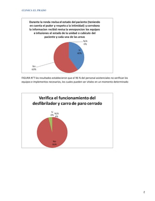 CLINICA EL PRADO




FIGURA N°7 los resultados establecieron que el 96 % del personal asistenciales no verifican los
equipos e implementos necesarios, los cuales pueden ser vitales en un momento determinado




                                                                                                  2
 