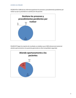 CLINICA EL PRADO


FIGURA N°8 el 100% de las enfermeras gestionan los procesos y procedimientos pendientes por
realizar ya que su prioridad es la satisfacción del paciente




FIGURA N°9 Según los reportes de resultados se establece que el 84% del personal asistencial
atiende oportunamente a los pacientes generando en ellos tranquilidad y seguridad.




                                                                                               2
 