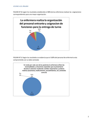 CLINICA EL PRADO


FIGURA N°10 según los resultados establecidos el 88% de las enfermeras realizan las asignaciones
correspondientes para una mayor organización.




FIGURA N°11 Según los resultados se evidencia que el 100% del personal de enfermería esta
comprometido con su labor prestada




                                                                                                   2
 