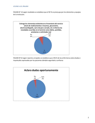 CLINICA EL PRADO


FIGURA N° 14 según resaltados se establece que el 92 % se preocupa por los elementos y equipos
de la institución.




FIGURA N°14 según reportes arrojados se establece que el 96 % de las enfermeras aclara dudas e
inquietudes expresadas por los pacientes dándole seguridad y confianza




                                                                                                 2
 