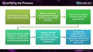 Copyright © 2016 Earley Information Science12
Simplifying the Process
Understand and map
the customer lifecycle
Define customer
engagement strategy
at each step of that
lifecycle
Survey and assess
existing tools and
approaches
Define the future state
based on competition,
industry maturity and
customer expectations
Assess internal
processes with
engagement strategy
and technology
landscape
Develop the
implementation
roadmap based on
enterprise maturity and
high value areas of
opportunity
 