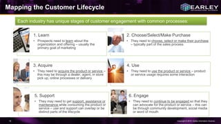 Copyright © 2016 Earley Information Science16
Mapping the Customer Lifecycle
Each industry has unique stages of customer engagement with common processes:
1. Learn
• Prospects need to learn about the
organization and offering – usually the
primary goal of marketing
2. Choose/Select/Make Purchase
• They need to choose, select or make their purchase
– typically part of the sales process
3. Acquire
• They need to acquire the product or service –
this may be through a dealer, agent, in store
pick up, online processes or delivery
4. Use
• They need to use the product or service – product
or service usage requires some interaction
5. Support
• They may need to get support, assistance or
maintenance while consuming the product or
service – use and support can overlap or be
distinct parts of the lifecycle
6. Engage
• They need to continue to be engaged so that they
can advocate for the product or service – this can
be through community development, social media
or word of mouth
 