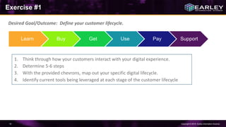 Copyright © 2016 Earley Information Science19
Exercise #1
Desired Goal/Outcome: Define your customer lifecycle.
1. Think through how your customers interact with your digital experience.
2. Determine 5-6 steps
3. With the provided chevrons, map out your specific digital lifecycle.
4. Identify current tools being leveraged at each stage of the customer lifecycle
Learn Buy Get Use Pay Support
 