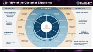 Copyright © 2016 Earley Information Science22
CAPABILITIES CAPABILITIES
Personal
data
Big Data
sources
DATA SOURCES DATA SOURCES
Market
data
Product
data (PIM)
Purchase
history
Customer
data (CRM)
Operational
data (ERP)
Clickstream
data
Service
history
Data
warehouse
360° View of the Customer Experience
VOC & loyalty
programs
Online
support
Social
Networks
Site search
& navigation
Mobile
commerce
Email
Promotions
TOUCHPOINTS
Internet
search
Advertising
Online/in-store
merchandising
Warranty &
registration
Call center
agents
Customer Lifecycle
Learn
Choose
PurchaseUse
Maintain
Recommend
Understand how my
content is being
used across
channels
Provide e-
commerce
capability
Implement lead
scoring
Conduct basic
multi-channel
marketing
Provide interactive and
rich content to expand
product offering
Provide mobile
experience
Provide A/B Testing
Integrated
campaigns
across channels
 