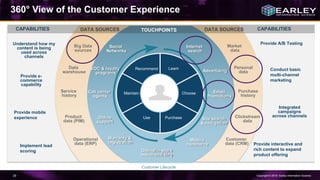 Copyright © 2016 Earley Information Science29
CAPABILITIES CAPABILITIES
Personal
data
Big Data
sources
DATA SOURCES DATA SOURCES
Market
data
Product
data (PIM)
Purchase
history
Customer
data (CRM)
Operational
data (ERP)
Clickstream
data
Service
history
Data
warehouse
VOC & loyalty
programs
Online
support
Social
Networks
Site search
& navigation
Mobile
commerce
Email
Promotions
TOUCHPOINTS
Internet
search
Advertising
Online/in-store
merchandising
Warranty &
registration
Call center
agents
Learn
Choose
PurchaseUse
Maintain
Recommend
Understand how my
content is being
used across
channels
Provide e-
commerce
capability
Implement lead
scoring
Conduct basic
multi-channel
marketing
Provide interactive and
rich content to expand
product offering
Provide mobile
experience
Provide A/B Testing
Integrated
campaigns
across channels
360° View of the Customer Experience
Customer Lifecycle
Learn
Choose
PurchaseUse
Maintain
Recommend
 