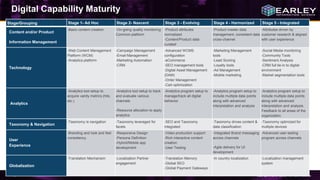 Copyright © 2016 Earley Information Science41
Digital Capability Maturity
Stage/Grouping Stage 1- Ad Hoc Stage 2- Nascent Stage 3 - Evolving Stage 4 - Harmonized Stage 5 - Integrated
Content and/or Product
Information Management
-Basic content creation -On-going quality monitoring
Common platform
-Product attributes
normalized
-Content/Product data
curated
-Product master data
management, consistent data
cross-channel
-Attributes driven by
customer research & aligned
with user experience
Technology
-Web Content Management
Platform (WCM)
-Analytics platform
-Campaign Management
-Email Management
-Marketing Automation
-CRM
-Advanced WCMS
configuration
-eCommerce
-SEO management tools
-Digital Asset Management
(DAM)
-Order Management
-Cart optimization
-Marketing Management
tools
-Lead Scoring
-Loyalty tools
-Ad Management
-Mobile marketing
-Social Media monitoring
-Community Tools
-Sentiment Analysis
-CRM full tie-in to digital
environment
-Market segmentation tools
Analytics
-Analytics tool setup to
acquire vanity metrics (hits,
etc.)
-Analytics tool setup to track
and evaluate various
channels
-Resource allocation to apply
analytics
-Analytics program setup to
manage/track all digital
behavior.
-Analytics program setup to
include multiple data points
along with advanced
interpretation and analysis
-Analytics program setup to
include multiple data points
along with advanced
interpretation and analysis.
Feedback to all areas of the
organization.
Taxonomy & Navigation
-Taxonomy is navigation -Taxonomy leveraged for
facets
-SEO and Taxonomy
integrated
-Taxonomy drives content &
data classification
-Taxonomy optimized for
multiple devices
User
Experience
-Branding and look and feel
consistency
-Responsive Design
-Persona Definition
-Hybrid/Mobile app
development
-Video production support
-Rich interactive content
creation
-User Testing
-Integrated Brand messaging
across channels
-Agile delivery for UI
development
-Advanced user testing
program across channels
Globalization
-Translation Mechanism -Localization Partner
engagement
-Translation Memory
-Global SEO
-Global Payment Gateways
-In country localization -Localization management
system
 
