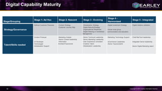 Copyright © 2016 Earley Information Science42
Stage/Grouping
Stage 1- Ad Hoc Stage 2- Nascent Stage 3 - Evolving
Stage 4 -
Harmonized
Stage 5 - Integrated
Strategy/Governance
-Defined Customer Personas -Content Strategy
-Customer Journey Map
-Globalization Strategy
-Digital Maturity/Strategy
-Organizational Readiness
-Digital Steering or Centralized
Management
-Digital Investment Strategy
-Actual cross group
communication and education
-Digital initiative validation
Talent/Skills needed
-Content Producer
-UI Developer
-Technologist
-Globalization Support
-Marketing Analyst
-Senior Content leadership
-Information
Architect/Taxonomist
-Senior Technical Leadership
-Senior Marketing Leadership
-User Experience consultant
-Creative Talent
-Globalization Leadership
-Marketing Technology Support
-eCommerce Leadership
-Senior Taxonomist/IA
-Chief MarTech leadership
-Integrated Senior leadership
-Senior Digital Marketing talent
Digital Capability Maturity
 