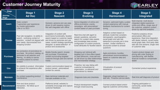 Copyright © 2016 Earley Information Science44
Customer Journey Maturity
Stage
Journey
Stage
Stage 1
Ad Hoc
Stage 2
Nascent
Stage 3
Evolving
Stage 4
Harmonized
Stage 5
Integrated
Learn
Static content
Fragmented user experience
No mobile optimization
Little or no SEO
Scenario, persona and use case
driven IA with baseline metrics
Not well integrated with offline
Some integration of online and
offline promotions, events,
campaigns with personalized
content based on past purchase
Dynamic, optimized highly curated
content experience with manual
feedback mechanisms for content
tuning
Multi channel, multi device
integrated digital experience
online and offline, single view of
the customer, adaptive content
driven by real time analytics
Choose
Poor site navigation, no ability to
search, confusing content or
selection, content not aligned with
user needs, disconnected from
shopping function
Integration of content with
ecommerce functionality, faceted
search baaed on customer needs
and driven by personas and use
cases, content strategy specifically
designed to assist selection of
product and accessories
Real time chat with agent to
answer questions, semantic
search for curated video assets
and knowledge base access,
configuration of custom products,
tuned attributes for faceted search
Adaptive content based on
attribute model that considers
demographic, psychographic,
social graph and web site
behaviors to provide just in time
content., Avatar interface to
structured content to answer
questions
Predictive analytics driven
personalized offers and
experience. Real time integration
with dealer network, social media,
social graph data, third party data,
web site click streams, single view
of customer data
Purchase
No connection of promotions to
purchase. No product catalog, no
attributes to aid selection and
filtering,, no ability to narrow
accessory search to correct
product
Mobile friendly search, browse
and purchase, Promotional
content surrounding targeted
customer through paid and earned
media
Shopping cart retrieval with
targeted just in time offers based
on past behaviors, cross sell and
up sell driven by data relationships
and merchandiser strategy
Agile promotions, bundles,
personalized recommendations
based on customer data and
behavior
Custom product design and
pricing with order flowing to
manufacturing with flexible
financial models to compensate
dealer
Use
No visibility to product information
to enhance the experience after
purchase
Custom communication based on
product owned , personalized
content for owners
Proactive, two way dialog with
customer orchestrated by
organization, co-delivered and
personalized by dealers
Virtualization of product
experience
Connected product experience
Maintain
No content supporting product
maintenance
Basic technical materials and
manuals available on line
Diagnosis tools and checklists
Diagnostic virtual mechanic on
web site. Proactive service alerts
Real time self diagnosis of product
Recommend
Won and done product
transaction. No follow up or
interaction
Platforms (email, website) to
constantly encourage and capture
customer feedback
Product development insights
through crowd-sourcing
Connect product-based and/or
regional customer communities
Ongoing participation in
community, social media
interaction44
 