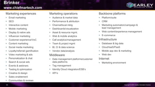 Copyright © 2016 Earley Information Science63
Brinker
www.chiefmartech.com
Marketing experiences
• Email marketing
• SEO
• Interactive content
• Mobile marketing
• Display & native ads
• Influencer marketing
• Customer experience/VoC
• Content marketing
• Social media marketing
• Loyalty/referral/ gamification
• Video marketing & ads
• Personalization & chat
• Search & social ads
• Events & webinars
• Testing & optimization
• Creative & design
• Sales enablement
• Communities & reviews
Marketing operations
• Audience & market data
• Performance & attribution
• Channel/local mktg
• Dashboards/visualization
• Asset & resource mgmt.
• Web & mobile analytics
• Call analytics/management
• Team & project mgmt
• BI, CI & data science
• Vendor data/analysis
Middleware
• Data management platforms/customer
data platforms
• Tag management
• Identity Cloud integration/ESB’s
• API’s
Backbone platforms
• Platform/suite
• CRM
• Marketing automation/campaign &
lead management
• Web content/experience management
• E-commerce
Infrastructure
• Database & big data
• Cloud/IaaS/PaaS
• Mobile app dev & marketing
• Web dev
Internet
• Marketing environment
 