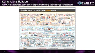 Copyright © 2016 Earley Information Science69
Luma classification
www.lumapartners.com/lumascapes/marketing-technology-lumascape/
 