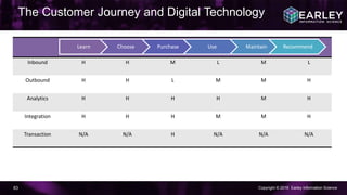 Copyright © 2016 Earley Information Science83
The Customer Journey and Digital Technology
Inbound H H M L M L
Outbound H H L M M H
Analytics H H H H M H
Integration H H H M M H
Transaction N/A N/A H N/A N/A N/A
Learn Choose Purchase Use Maintain Recommend
 