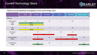 Copyright © 2016 Earley Information Science85
Inbound
Web Content
(ABC)
(DEF)
H H M L M L
SEO
(GHI)
H H L L M L
Site Search
(JKL)
L H H M H L
Personalization
(MNO)
L H M H H M
Configuration
(PQR)
L H M L L H
Current Technology Stack
Maturity and capability leveraging current technology stack
Learn Choose Purchase Use Maintain Recommend
GREEN
YELLOW
YELLOW
RED
RED
GREEN
RED
RED
GREEN
 