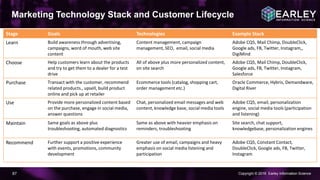 Copyright © 2016 Earley Information Science87
Marketing Technology Stack and Customer Lifecycle
Stage Goals Technologies Example Stack
Learn Build awareness through advertising,
campaigns, word of mouth, web site
content
Content management, campaign
management, SEO, email, social media
Adobe CQ5, Mail Chimp, DoubleClick,
Google ads, FB, Twitter, Instagram,,
DigiMind
Choose Help customers learn about the products
and try to get them to a dealer for a test
drive
All of above plus more personalized content,
on site search
Adobe CQ5, Mail Chimp, DoubleClick,
Google ads, FB, Twitter, Instagram,
Salesforce
Purchase Transact with the customer, recommend
related products., upsell, build product
online and pick up at retailer
Ecommerce tools (catalog, shopping cart,
order management etc.)
Oracle Commerce, Hybris, Demandware,
Digital River
Use Provide more personalized content based
on the purchase, engage in social media,
answer questions
Chat, personalized email messages and web
content, knowledge base, social media tools
Adobe CQ5, email, personalization
engine, social media tools (participation
and listening)
Maintain Same goals as above plus
troubleshooting, automated diagnostics
Same as above with heavier emphasis on
reminders, troubleshooting
Site search, chat support,
knowledgebase, personalization engines
Recommend Further support a positive experience
with events, promotions, community
development
Greater use of email, campaigns and heavy
emphasis on social media listening and
participation
Adobe CQ5, Constant Contact,
DoubleClick, Google ads, FB, Twitter,
Instagram
 