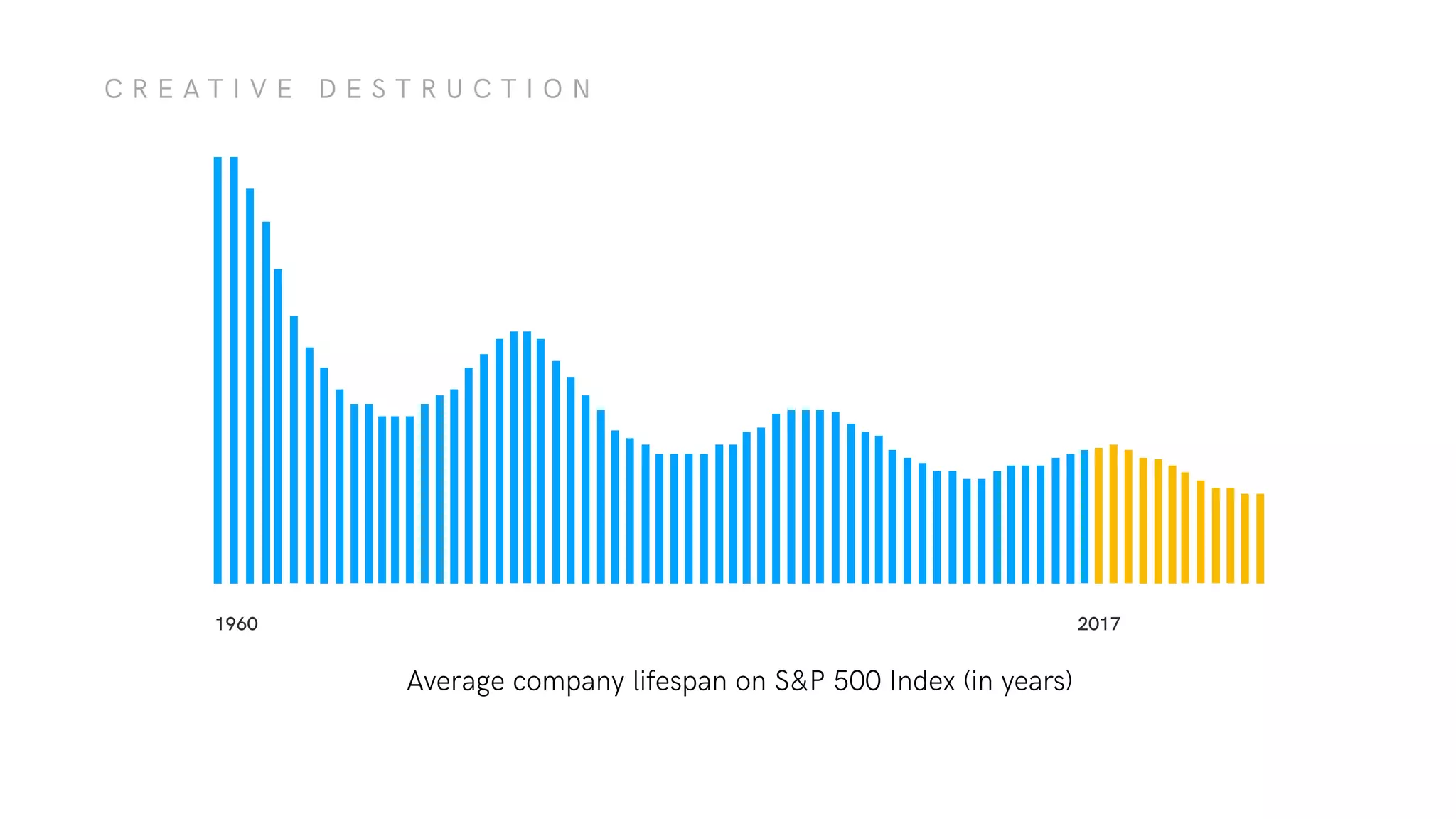 C R E A T I V E D E S T R U C T I O N
Average company lifespan on S&P 500 Index (in years)
1960 2017
 