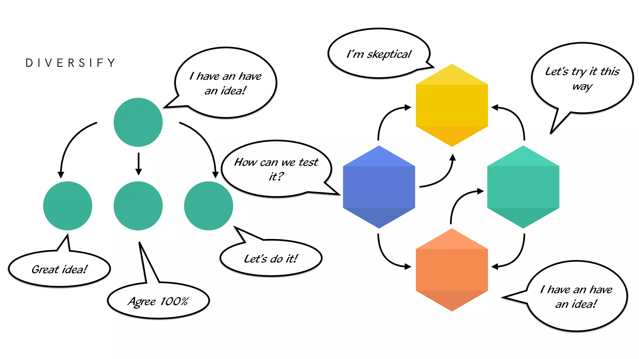 D I V E R S I F Y
I have an have
an idea!
Great idea!
Agree 100%
Let’s do it!
I have an have
an idea!
Let’s try it this
way
I’m skeptical
How can we test
it?
 