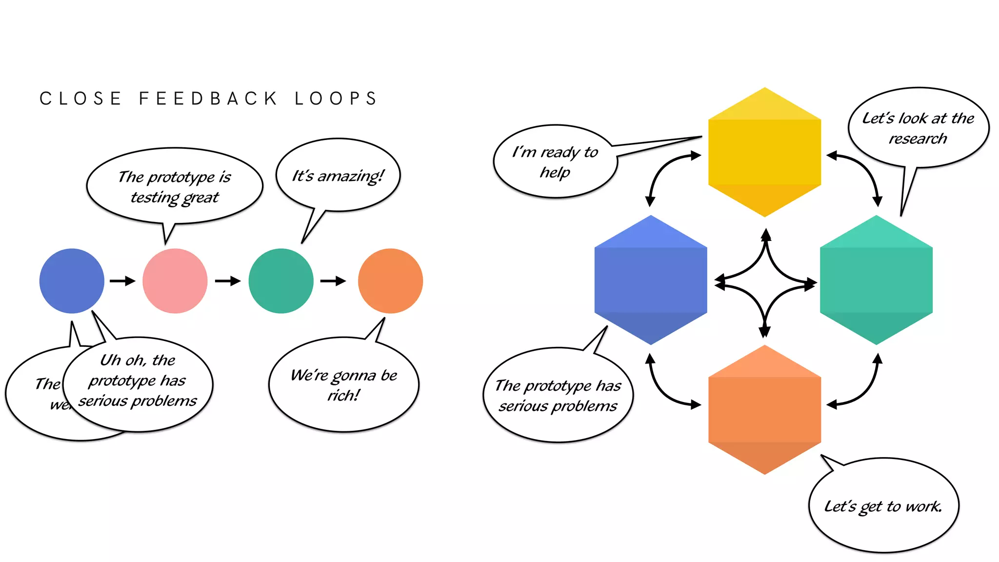 We’re gonna be
rich!
The prototype is
testing great
It’s amazing!
The prototype has
serious problems
Let’s get to work.
Let’s look at the
research
I’m ready to
help
The first test
went OK
Uh oh, the
prototype has
serious problems
C L O S E F E E D B A C K L O O P S
 