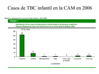 Casos de TBC infantil en la CAM en 2006 