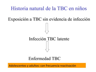 Historia natural de la TBC en niños Exposición a TBC sin evidencia de infección Infección TBC latente Enfermedad TBC  Adolescentes y adultos: con frecuencia reactivación 