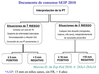 Moreno D. An Esp Ped 2010; 4: 283e1-283e14 Documento de consenso SEIP 2010 AAP : 15 mm en niños sanos, sin FR, > 4 años 
