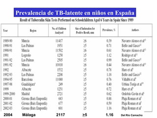 Prevalencia de TB-latente en niños en España 2004  Málaga   2117  > 5  1.16  Del Río Camacho 