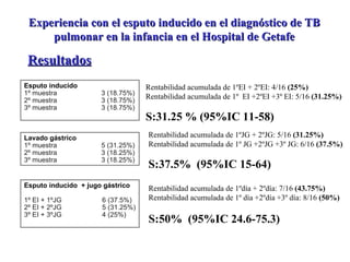 Resultados Esputo inducido   1º muestra  3 (18.75%) 2º muestra  3 (18.75%) 3º muestra  3 (18.75%) Lavado gástrico   1º muestra  5 (31.25%) 2º muestra  3 (18.25%) 3º muestra  3 (18.25%) Rentabilidad acumulada de 1ºEI + 2ºEI: 4/16  (25%) Rentabilidad acumulada de 1º  EI +2ºEI +3º EI: 5/16  (31.25%) S:31.25 % (95%IC 11-58) Rentabilidad acumulada de 1ºJG + 2ºJG: 5/16  (31.25%) Rentabilidad acumulada de 1º JG +2ºJG +3º JG: 6/16  (37.5%) S:37.5%  (95%IC 15-64) Esputo inducido   + jugo gástrico  1º EI + 1ºJG  6 (37.5%) 2º EI + 2ºJG  5 (31.25%) 3º EI + 3ºJG  4 (25%) Rentabilidad acumulada de 1ºdía + 2ºdía: 7/16  (43.75%) Rentabilidad acumulada de 1º día +2ºdía +3º día: 8/16  (50%) S:50%  (95%IC 24.6-75.3) Experiencia con el esputo inducido en el diagnóstico de TB pulmonar en la infancia en el Hospital de Getafe 