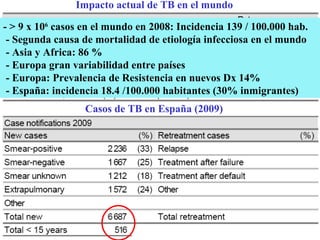- > 9 x 10 6  casos en el mundo en 2008: Incidencia 139 / 100.000 hab. - Segunda causa de mortalidad de etiología infecciosa en el mundo - Asia y Africa: 86 %   - Europa gran variabilidad entre países - Europa: Prevalencia de Resistencia en nuevos Dx 14% - España: incidencia 18.4 /100.000 habitantes (30% inmigrantes) Casos de TB en España (2009) Impacto actual de TB en el mundo 