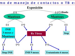 Algoritmo de manejo de contactos o TB en niños Mantoux  Exposición  Rx Tórax INH  3 meses y  Mantoux (+) (-) Cribado (-) (-) Stop INH (+) Mantoux  (+) (+) (-) Stop (-) (+) INH 9 meses Tratamiento 6 meses 