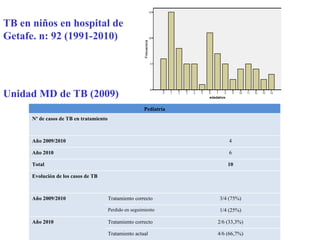 TB en niños en hospital de  Getafe. n: 92 (1991-2010) Unidad MD de TB (2009) Pediatría Nº de casos de TB en tratamiento Año 2009/2010 4 Año 2010 6 Total 10 Evolución de los casos de TB Año 2009/2010 Tratamiento correcto 3/4 (75%) Perdido en seguimiento 1/4 (25%) Año 2010 Tratamiento correcto 2/6 (33,3%) Tratamiento actual 4/6 (66,7%) 