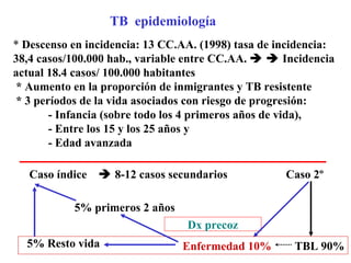 Dx precoz Caso índice    8-12 casos secundarios  Caso 2º Enfermedad 10%   TBL 90% 5% primeros 2 años 5% Resto vida *  Descenso en incidencia: 13 CC.AA. (1998) tasa de incidencia: 38,4 casos/100.000 hab., variable entre CC.AA.       Incidencia actual 18.4 casos/ 100.000 habitantes * Aumento en la proporción de inmigrantes y TB resistente * 3 períodos de la vida asociados con riesgo de progresión:  - Infancia (sobre todo los 4 primeros años de vida),  - Entre los 15 y los 25 años y - Edad avanzada TB  epidemiología 