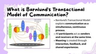 Understanding Barnlund’s Transactional Model of Communication: A ...