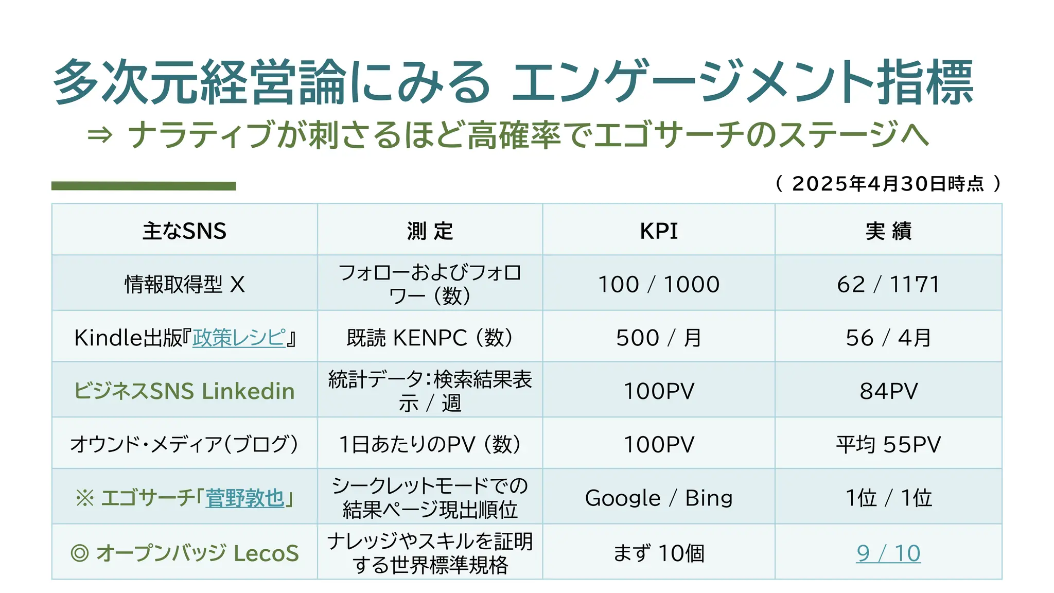 多次元経営論にみる エンゲージメント指標
⇒ ナラティブが刺さるほど高確率でエゴサーチのステージへ
主なSNS 測 定 KPI 実 績
情報取得型 X
フォローおよびフォロ
ワー (数)
100 / 1000 62 / 1171
Kindle出版『政策レシピ』 既読 KENPC (数) 500 / 月 56 / 4月
ビジネスSNS Linkedin
統計データ：検索結果表
示 / 週
100PV 84PV
オウンド・メディア（ブログ） 1日あたりのPV (数) 100PV 平均 55PV
※ エゴサーチ「菅野敦也」
シークレットモードでの
結果ページ現出順位
Google / Bing 1位 / 1位
◎ オープンバッジ LecoS
ナレッジやスキルを証明
する世界標準規格
まず 10個 9 / 10
（ 2025年4月30日時点 ）
 