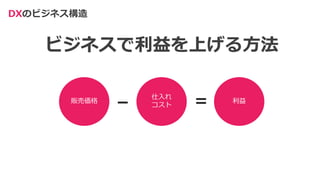 DXのビジネス構造
利益
販売価格
仕入れ
コスト
− ＝
ビジネスで利益を上げる方法
 