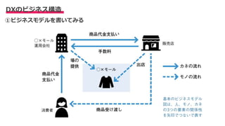①ビジネスモデルを書いてみる
DXのビジネス構造
 