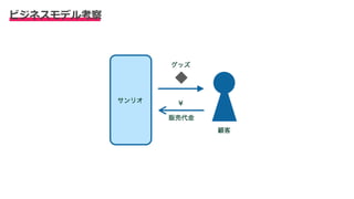 ビジネスモデル考察
 