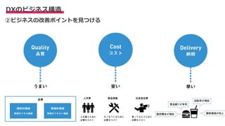 DXのビジネス構造
②ビジネスの改善ポイントを見つける
 