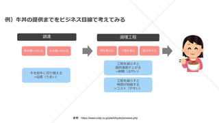 参照：https://www.ccbji.co.jp/plant/kyoto/process.php
調理工程
調達
肉を煮込む ご飯を盛る 盛り付ける
肉を買い付ける 米を買い付ける
工程を減らすと
提供速度が上がる
=納期（はやい）
牛を和牛に切り替える
=品質（うまい）
工程を減らすと
時間が短縮する
=コスト（やすい）
例）牛丼の提供までをビジネス目線で考えてみる
 