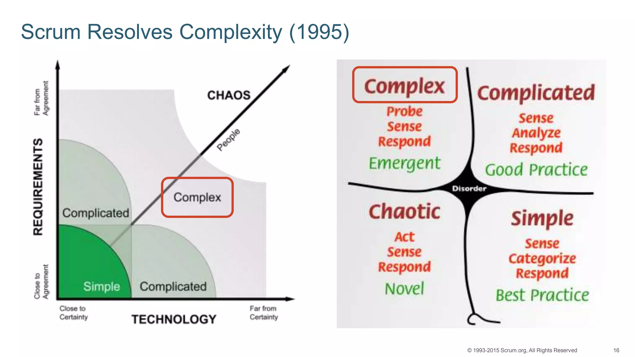 16© 1993-2015 Scrum.org, All Rights Reserved
Scrum Resolves Complexity (1995)
 