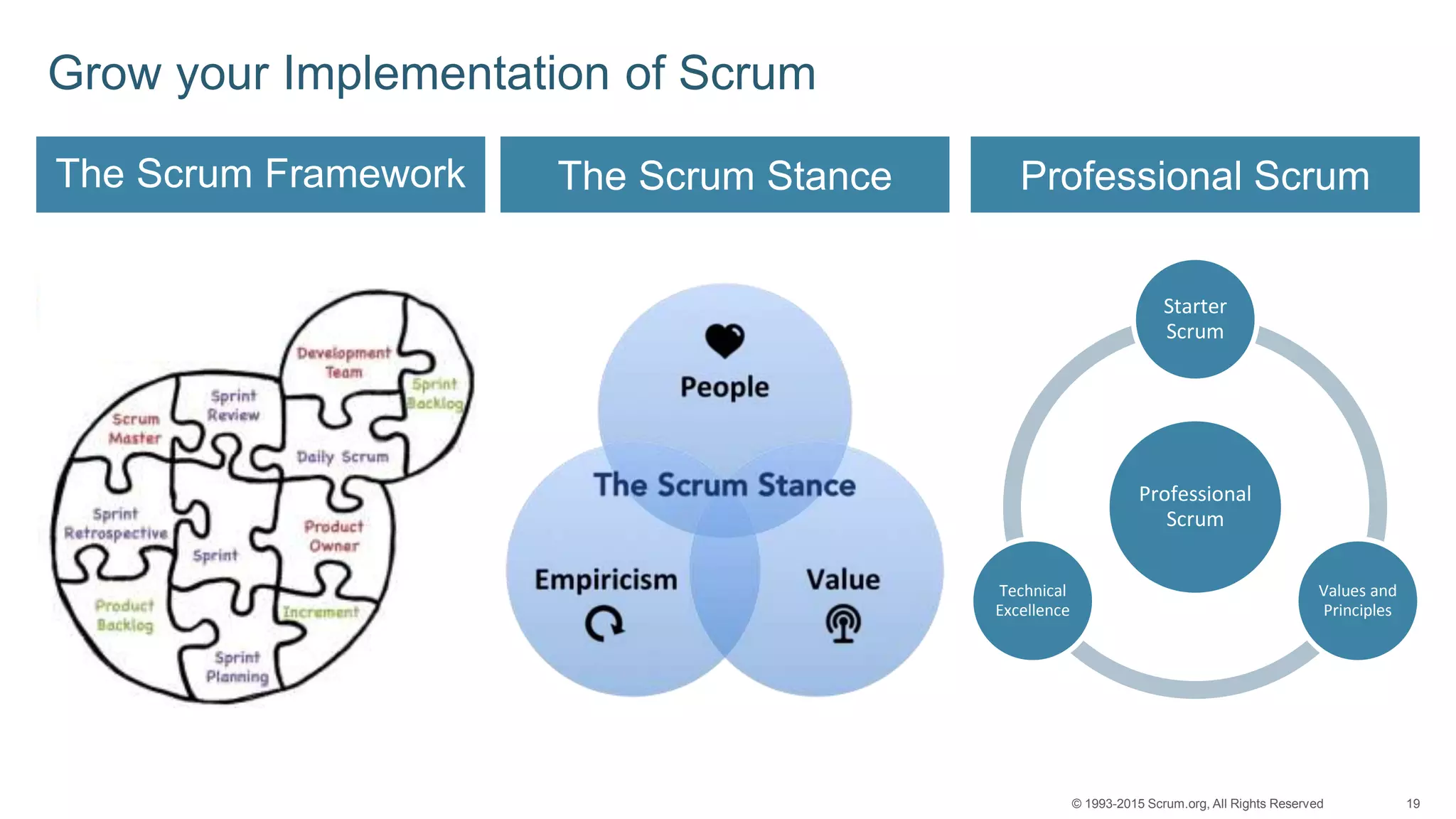 19© 1993-2015 Scrum.org, All Rights Reserved
Grow your Implementation of Scrum
The Scrum Framework The Scrum Stance Professional Scrum
Professional
Scrum
Starter
Scrum
Values and
Principles
Technical
Excellence
 