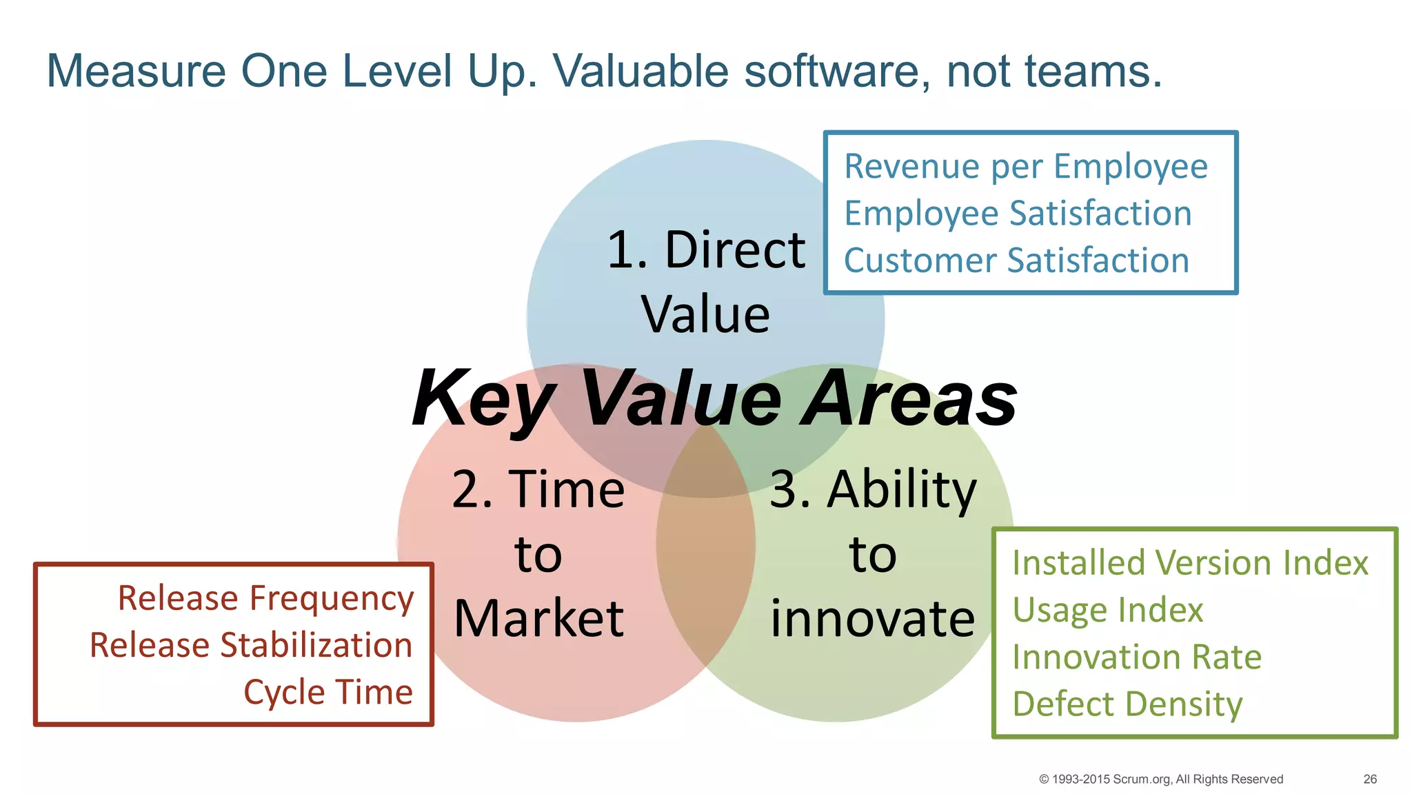 26© 1993-2015 Scrum.org, All Rights Reserved
Measure One Level Up. Valuable software, not teams.
1. Direct
Value
3. Ability
to
innovate
2. Time
to
Market
Key Value Areas
Release Frequency
Release Stabilization
Cycle Time
Installed Version Index
Usage Index
Innovation Rate
Defect Density
Revenue per Employee
Employee Satisfaction
Customer Satisfaction
 