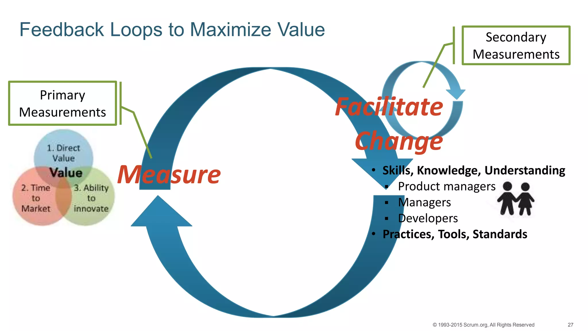 27© 1993-2015 Scrum.org, All Rights Reserved
Feedback Loops to Maximize Value
Measure
Facilitate
Change
• Skills, Knowledge, Understanding
 Product managers
 Managers
 Developers
• Practices, Tools, Standards
Secondary
Measurements
Primary
Measurements
 