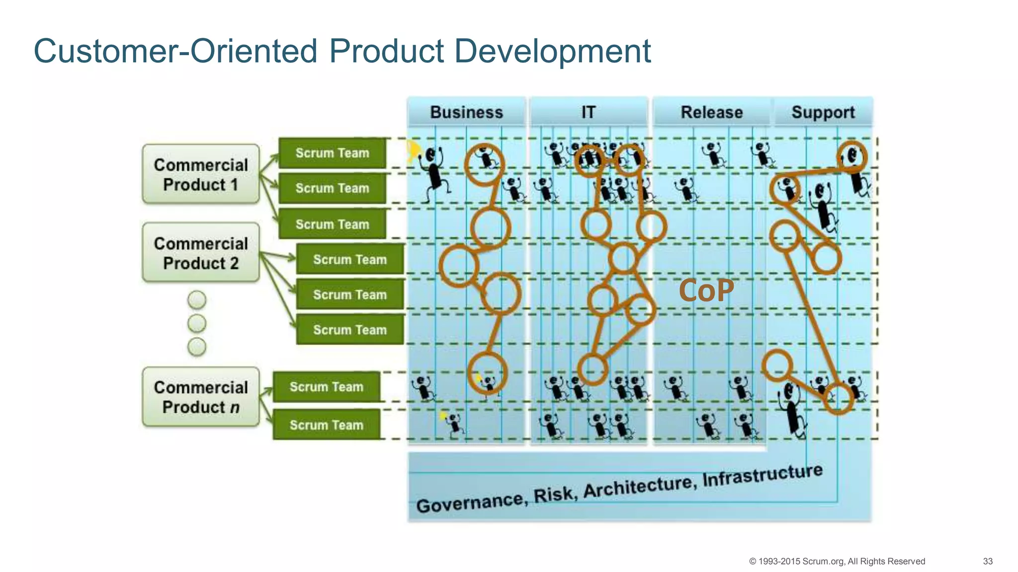 33© 1993-2015 Scrum.org, All Rights Reserved
Customer-Oriented Product Development
CoP
 