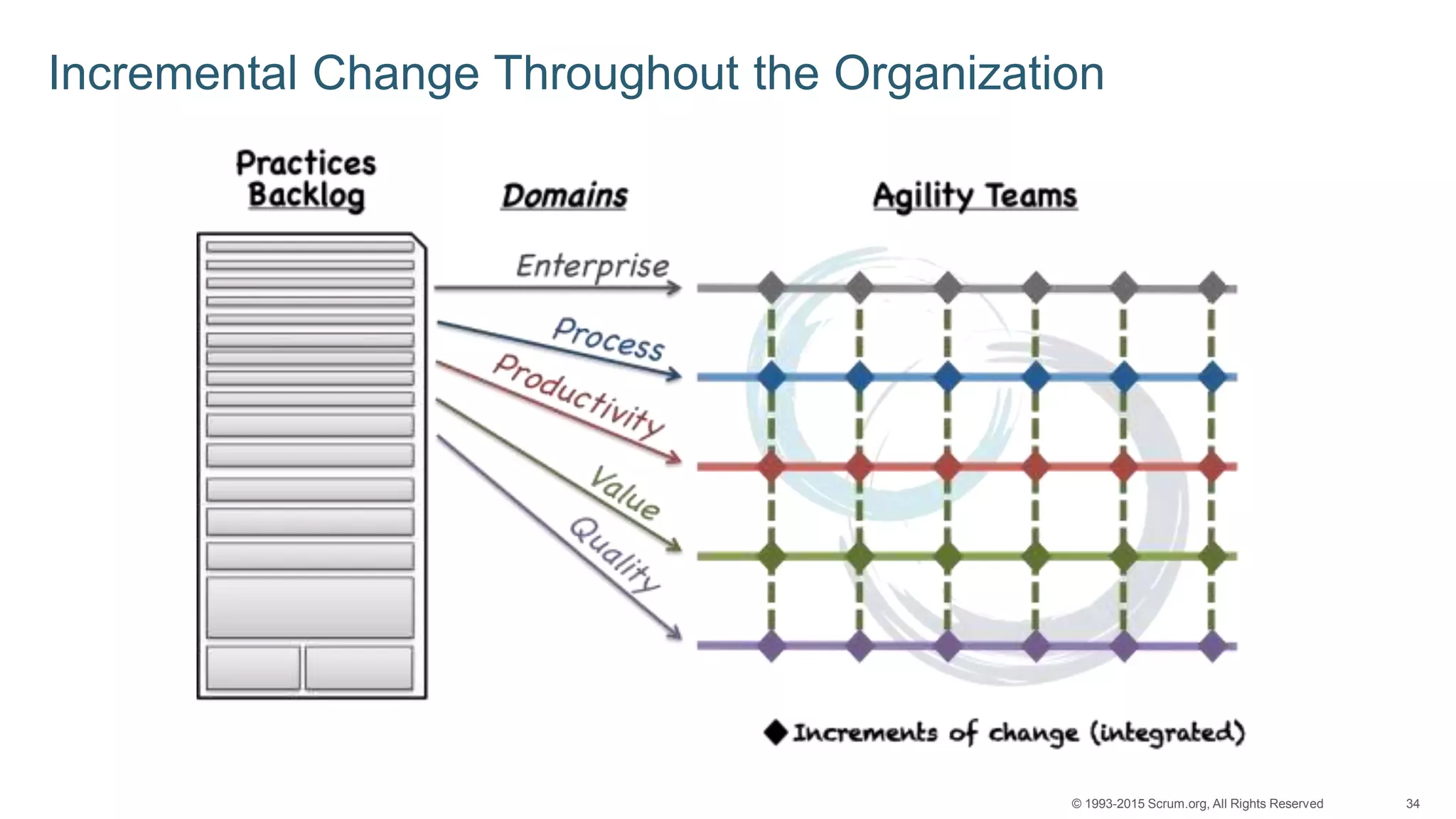 34© 1993-2015 Scrum.org, All Rights Reserved
Incremental Change Throughout the Organization
 