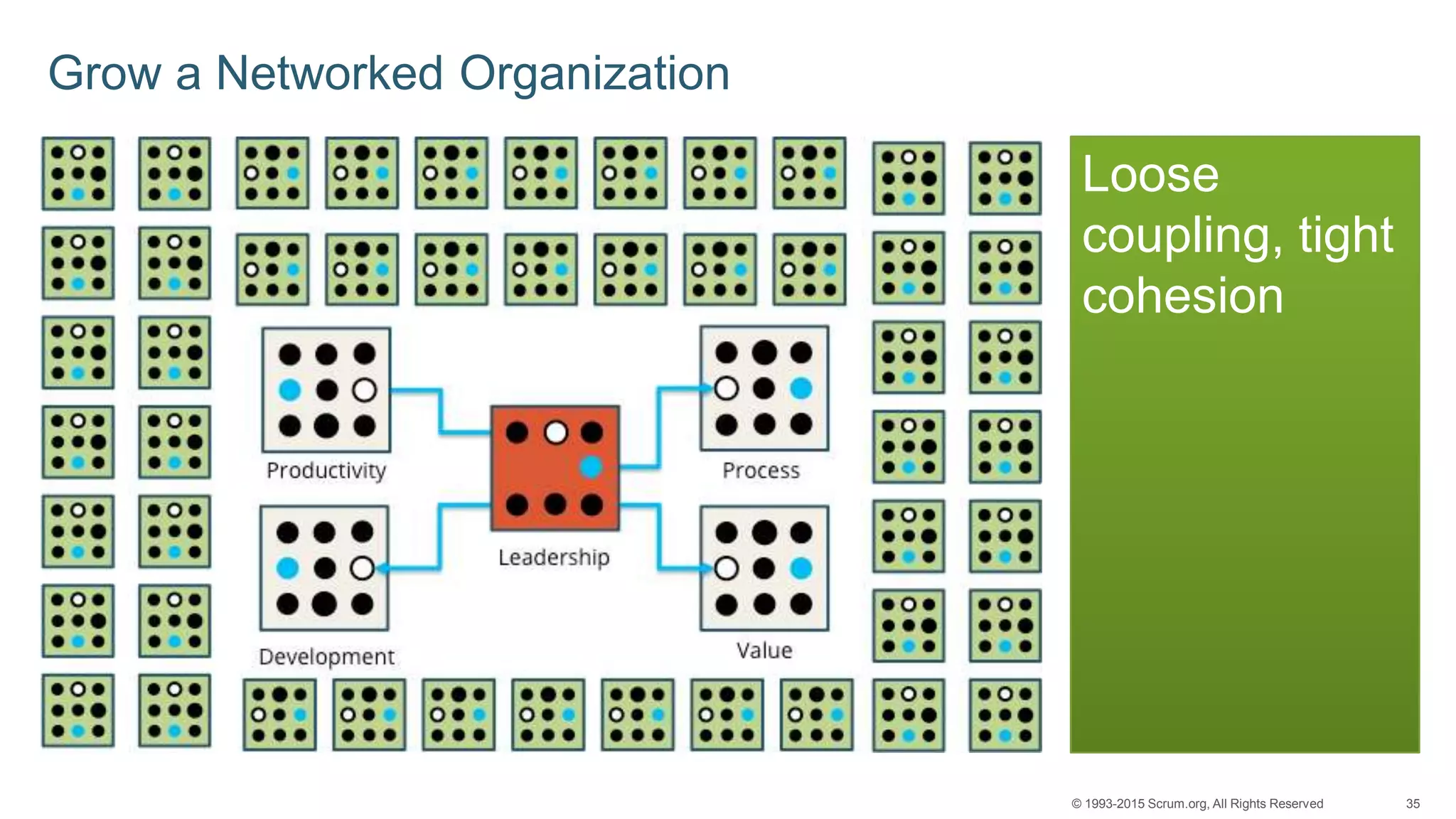 35© 1993-2015 Scrum.org, All Rights Reserved
Grow a Networked Organization
Loose
coupling, tight
cohesion
 