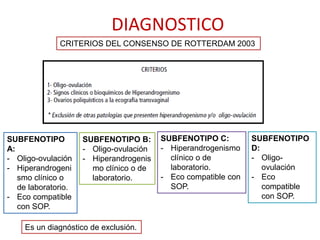 DIAGNOSTICO
Es un diagnóstico de exclusión.
CRITERIOS DEL CONSENSO DE ROTTERDAM 2003
SUBFENOTIPO
A:
- Oligo-ovulación
- Hiperandrogeni
smo clínico o
de laboratorio.
- Eco compatible
con SOP.
SUBFENOTIPO B:
- Oligo-ovulación
- Hiperandrogenis
mo clínico o de
laboratorio.
SUBFENOTIPO C:
- Hiperandrogenismo
clínico o de
laboratorio.
- Eco compatible con
SOP.
SUBFENOTIPO
D:
- Oligo-
ovulación
- Eco
compatible
con SOP.
 