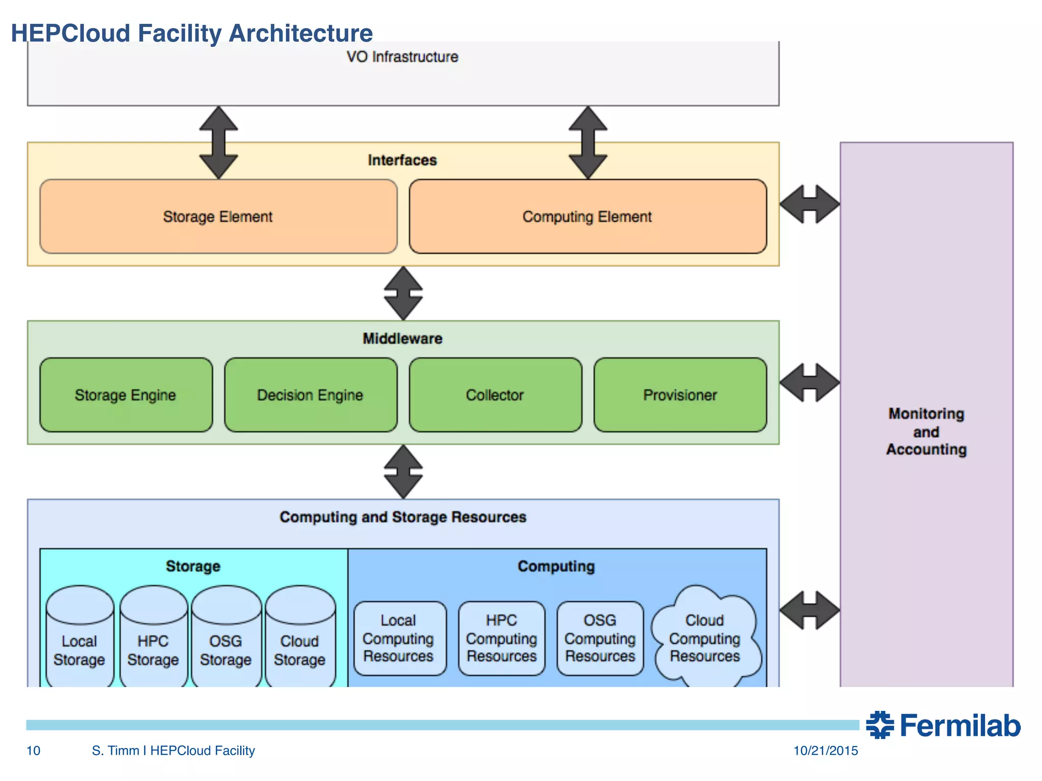 10/21/2015!S. Timm | HEPCloud Facility"10!
HEPCloud Facility Architecture"
 