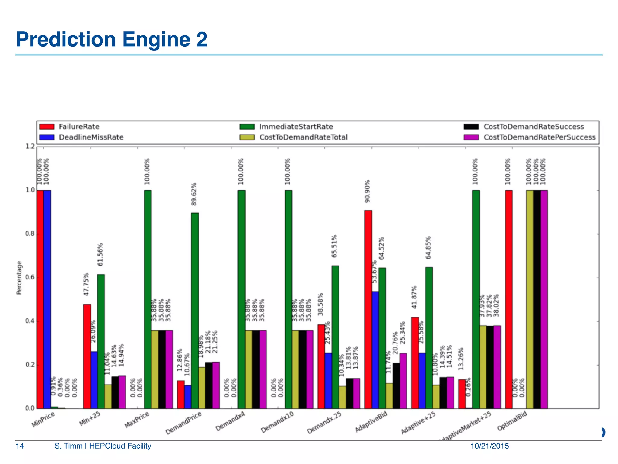 Prediction Engine 2"
10/21/2015!S. Timm | HEPCloud Facility"14!
 